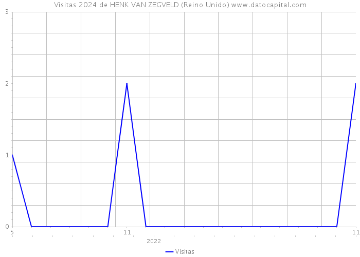 Visitas 2024 de HENK VAN ZEGVELD (Reino Unido) 