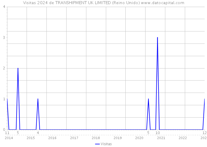 Visitas 2024 de TRANSHIPMENT UK LIMITED (Reino Unido) 