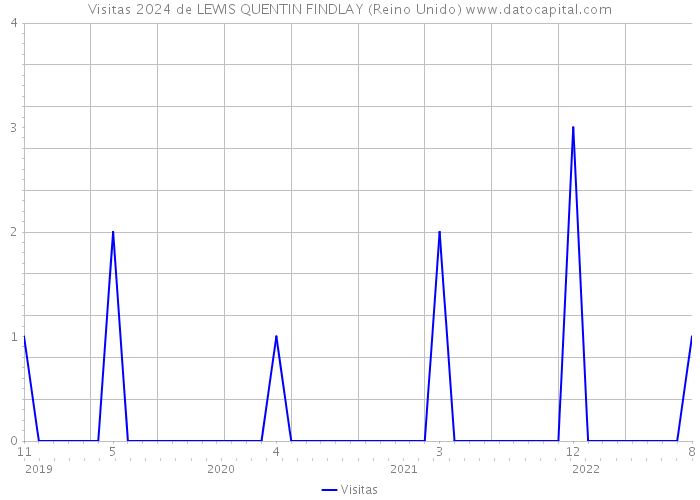 Visitas 2024 de LEWIS QUENTIN FINDLAY (Reino Unido) 