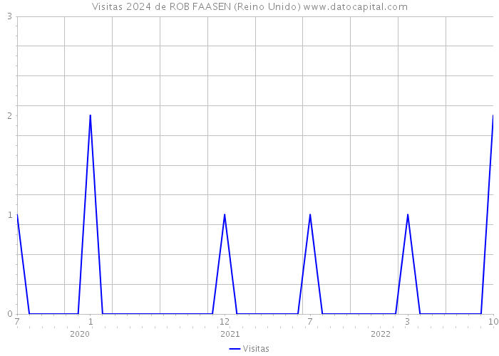 Visitas 2024 de ROB FAASEN (Reino Unido) 