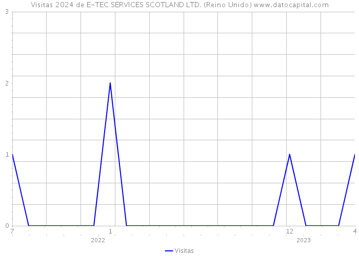 Visitas 2024 de E-TEC SERVICES SCOTLAND LTD. (Reino Unido) 