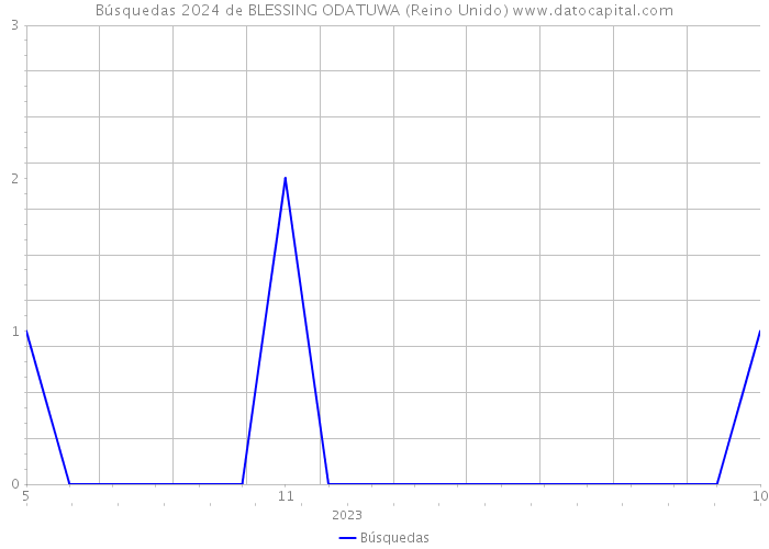 Búsquedas 2024 de BLESSING ODATUWA (Reino Unido) 