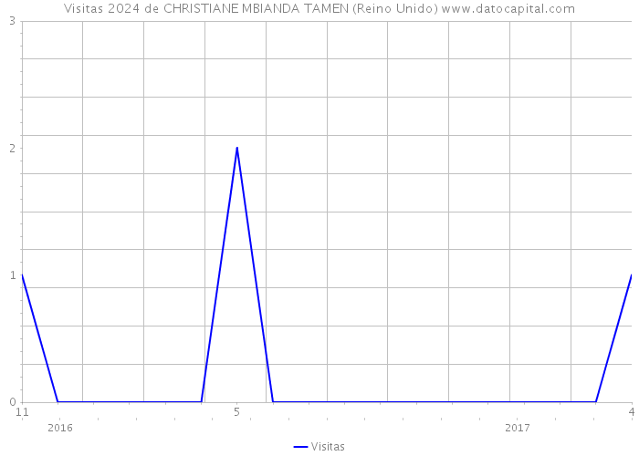 Visitas 2024 de CHRISTIANE MBIANDA TAMEN (Reino Unido) 