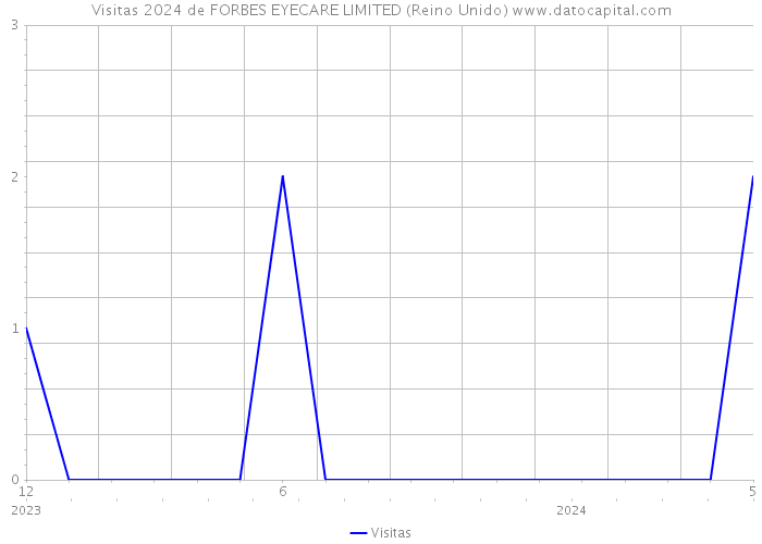 Visitas 2024 de FORBES EYECARE LIMITED (Reino Unido) 