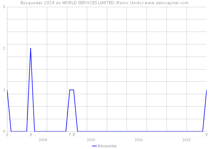 Búsquedas 2024 de WORLD SERVICES LIMITED (Reino Unido) 