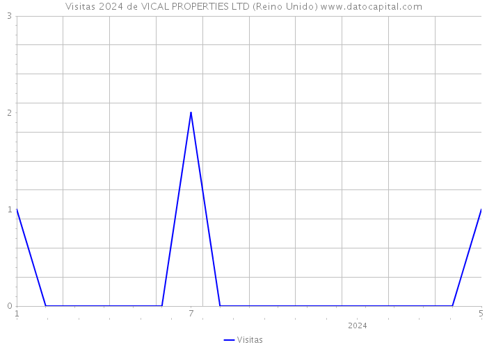 Visitas 2024 de VICAL PROPERTIES LTD (Reino Unido) 