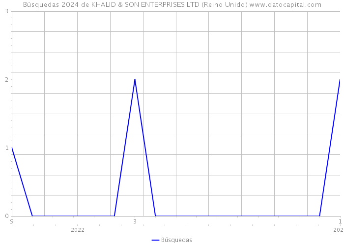 Búsquedas 2024 de KHALID & SON ENTERPRISES LTD (Reino Unido) 