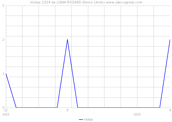 Visitas 2024 de LISHA ROZARD (Reino Unido) 