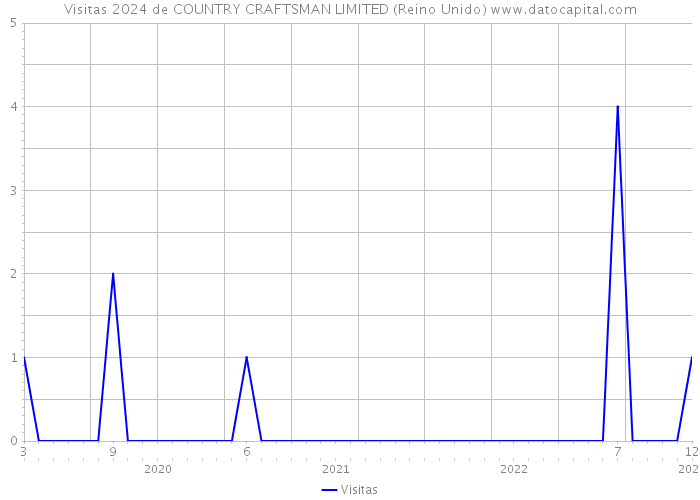 Visitas 2024 de COUNTRY CRAFTSMAN LIMITED (Reino Unido) 