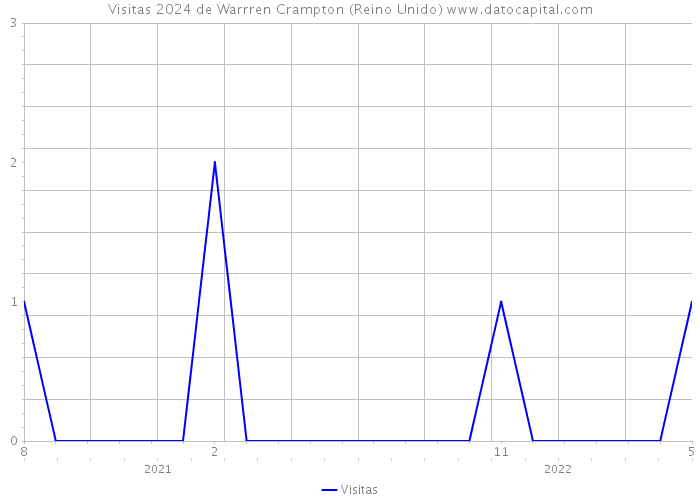 Visitas 2024 de Warrren Crampton (Reino Unido) 