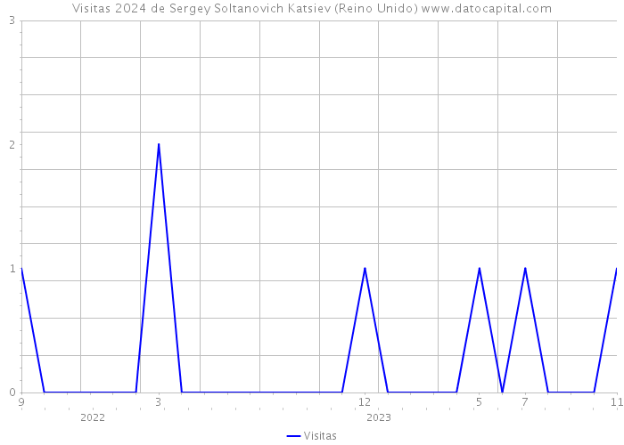 Visitas 2024 de Sergey Soltanovich Katsiev (Reino Unido) 