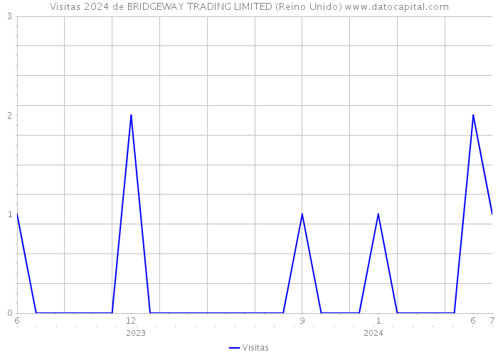 Visitas 2024 de BRIDGEWAY TRADING LIMITED (Reino Unido) 