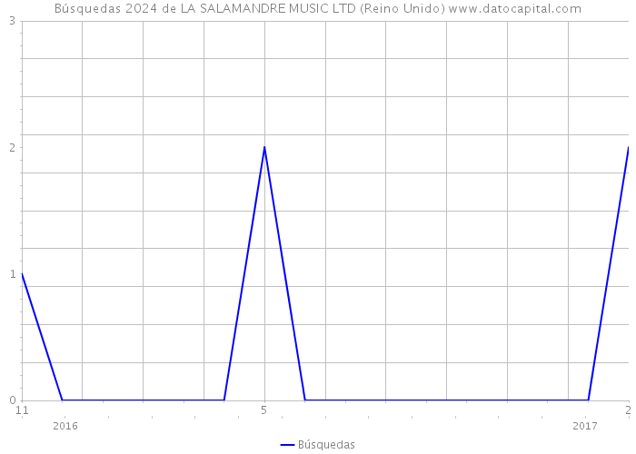 Búsquedas 2024 de LA SALAMANDRE MUSIC LTD (Reino Unido) 