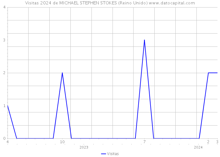 Visitas 2024 de MICHAEL STEPHEN STOKES (Reino Unido) 