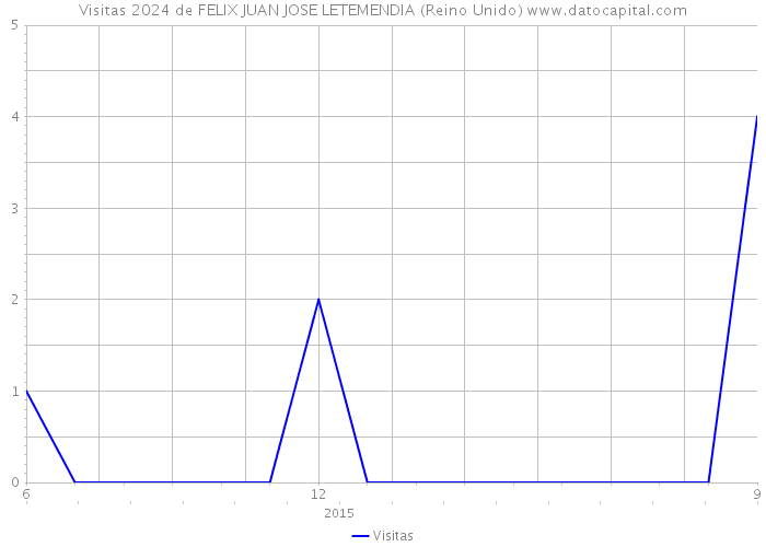 Visitas 2024 de FELIX JUAN JOSE LETEMENDIA (Reino Unido) 