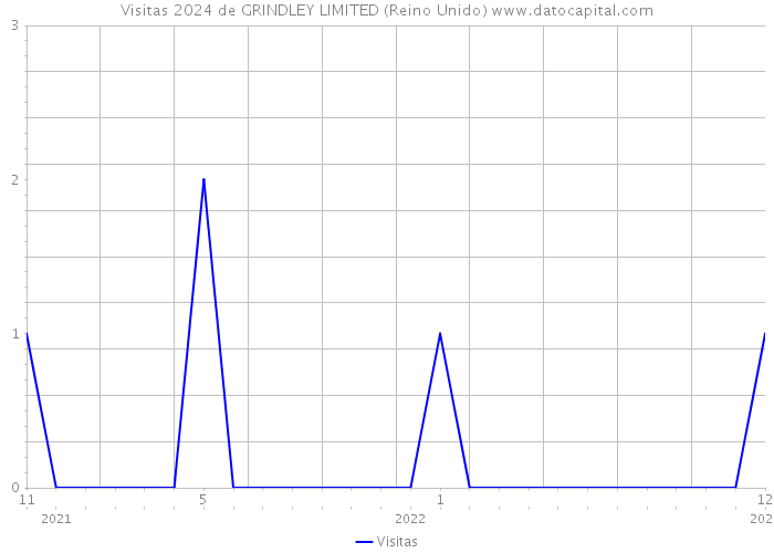 Visitas 2024 de GRINDLEY LIMITED (Reino Unido) 