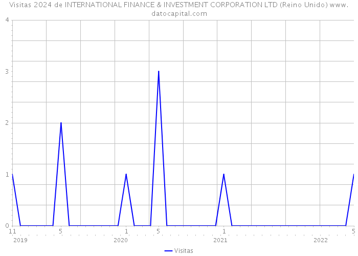 Visitas 2024 de INTERNATIONAL FINANCE & INVESTMENT CORPORATION LTD (Reino Unido) 