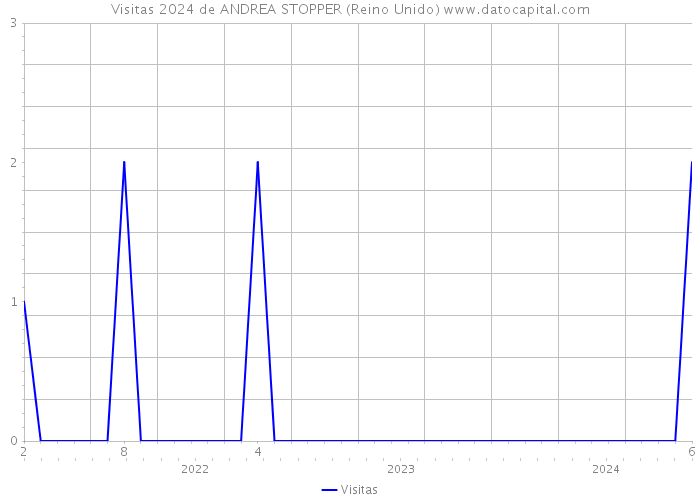 Visitas 2024 de ANDREA STOPPER (Reino Unido) 