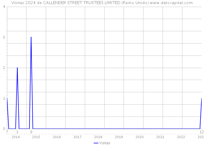 Visitas 2024 de CALLENDER STREET TRUSTEES LIMITED (Reino Unido) 