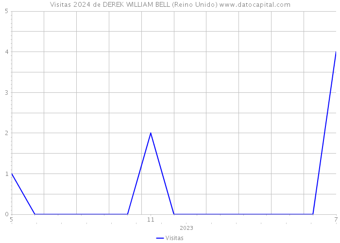 Visitas 2024 de DEREK WILLIAM BELL (Reino Unido) 