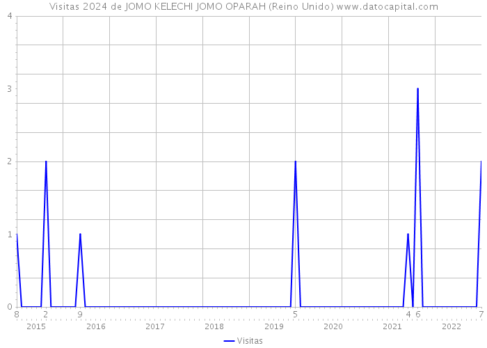 Visitas 2024 de JOMO KELECHI JOMO OPARAH (Reino Unido) 