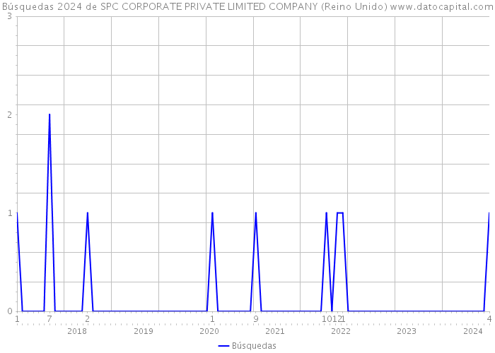 Búsquedas 2024 de SPC CORPORATE PRIVATE LIMITED COMPANY (Reino Unido) 