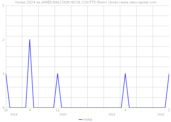 Visitas 2024 de JAMES MALCOLM NICOL COUTTS (Reino Unido) 