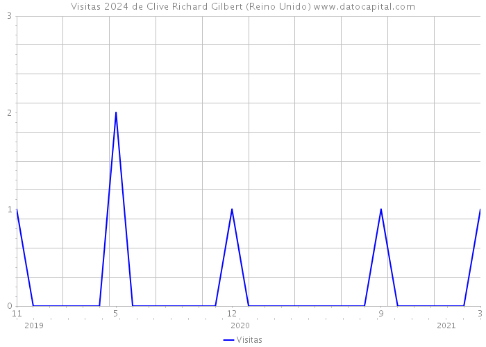 Visitas 2024 de Clive Richard Gilbert (Reino Unido) 