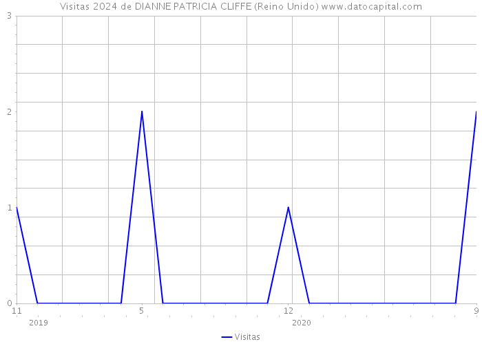 Visitas 2024 de DIANNE PATRICIA CLIFFE (Reino Unido) 