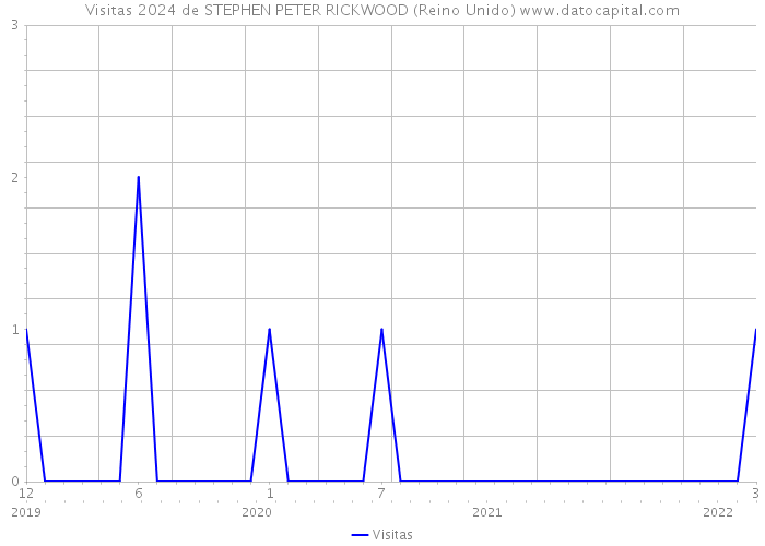 Visitas 2024 de STEPHEN PETER RICKWOOD (Reino Unido) 