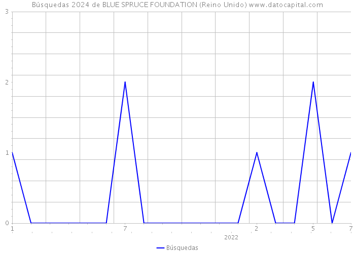 Búsquedas 2024 de BLUE SPRUCE FOUNDATION (Reino Unido) 