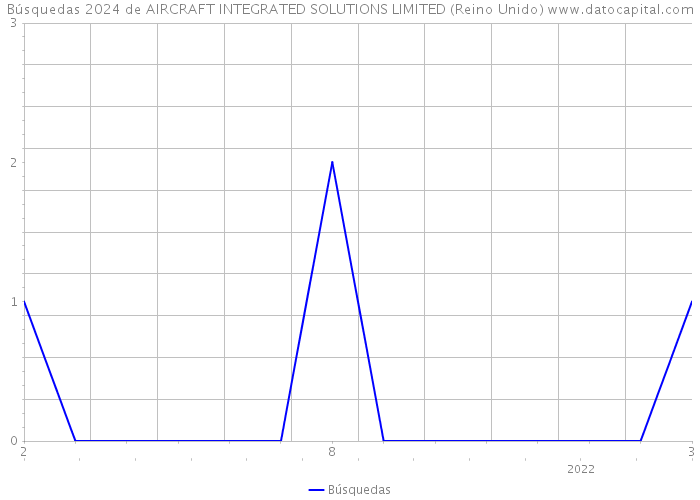 Búsquedas 2024 de AIRCRAFT INTEGRATED SOLUTIONS LIMITED (Reino Unido) 
