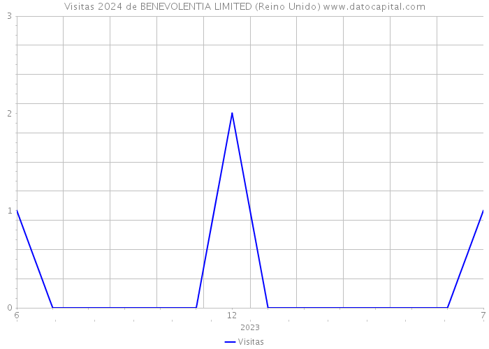 Visitas 2024 de BENEVOLENTIA LIMITED (Reino Unido) 