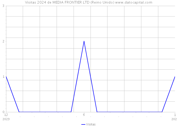 Visitas 2024 de MEDIA FRONTIER LTD (Reino Unido) 