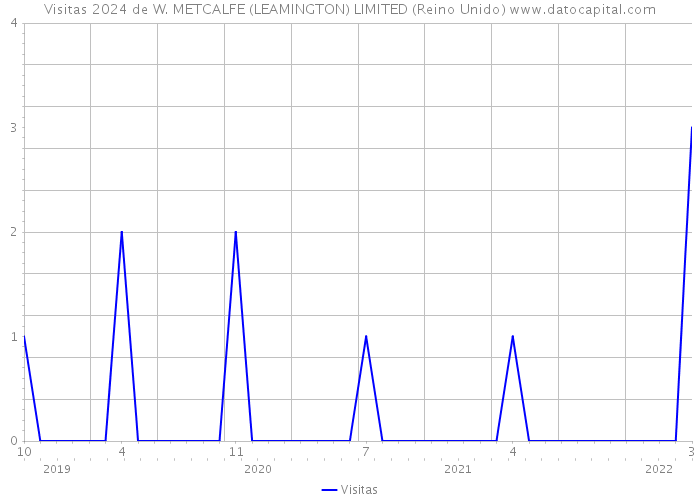 Visitas 2024 de W. METCALFE (LEAMINGTON) LIMITED (Reino Unido) 