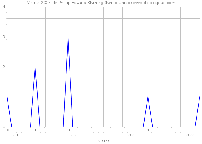 Visitas 2024 de Phillip Edward Blything (Reino Unido) 