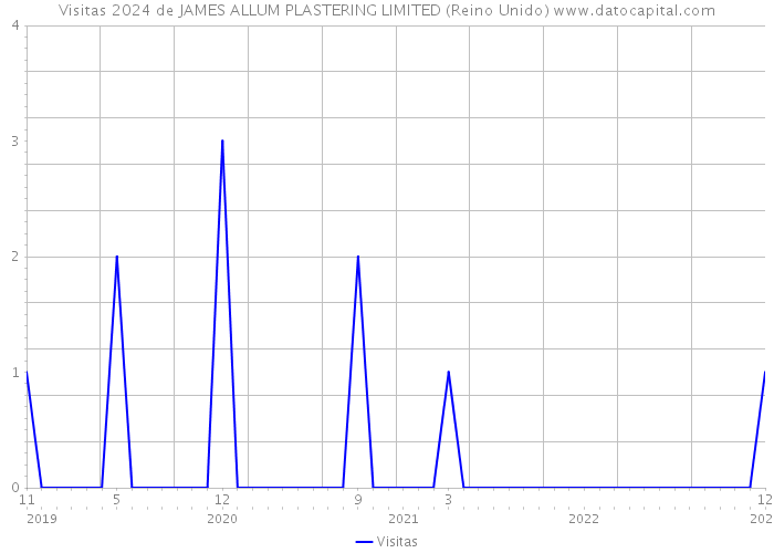 Visitas 2024 de JAMES ALLUM PLASTERING LIMITED (Reino Unido) 