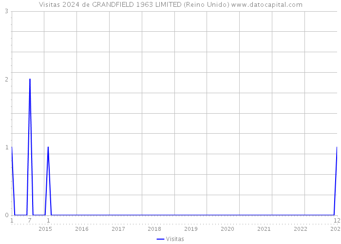 Visitas 2024 de GRANDFIELD 1963 LIMITED (Reino Unido) 