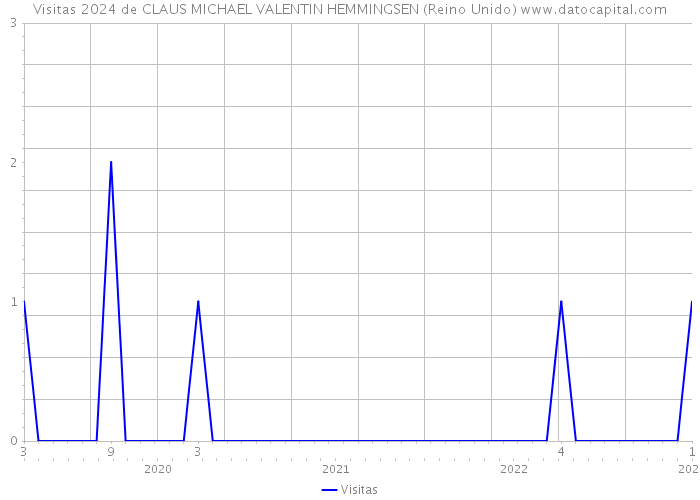 Visitas 2024 de CLAUS MICHAEL VALENTIN HEMMINGSEN (Reino Unido) 