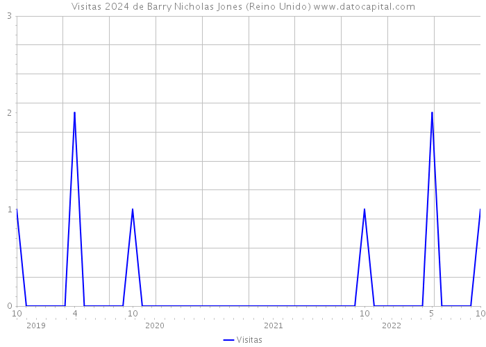 Visitas 2024 de Barry Nicholas Jones (Reino Unido) 