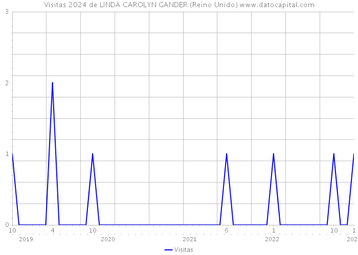 Visitas 2024 de LINDA CAROLYN GANDER (Reino Unido) 