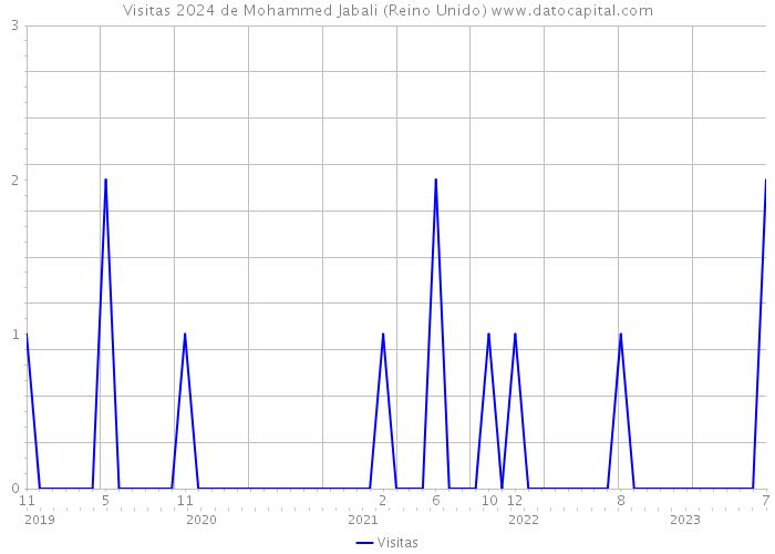 Visitas 2024 de Mohammed Jabali (Reino Unido) 