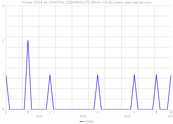 Visitas 2024 de COASTAL CLEANING LTD (Reino Unido) 