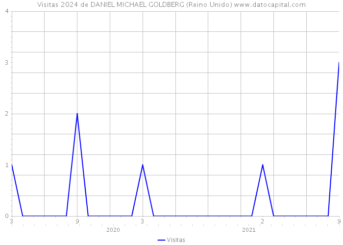 Visitas 2024 de DANIEL MICHAEL GOLDBERG (Reino Unido) 