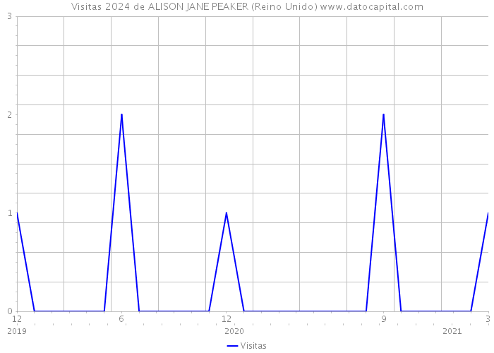 Visitas 2024 de ALISON JANE PEAKER (Reino Unido) 