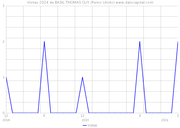 Visitas 2024 de BASIL THOMAS GUY (Reino Unido) 