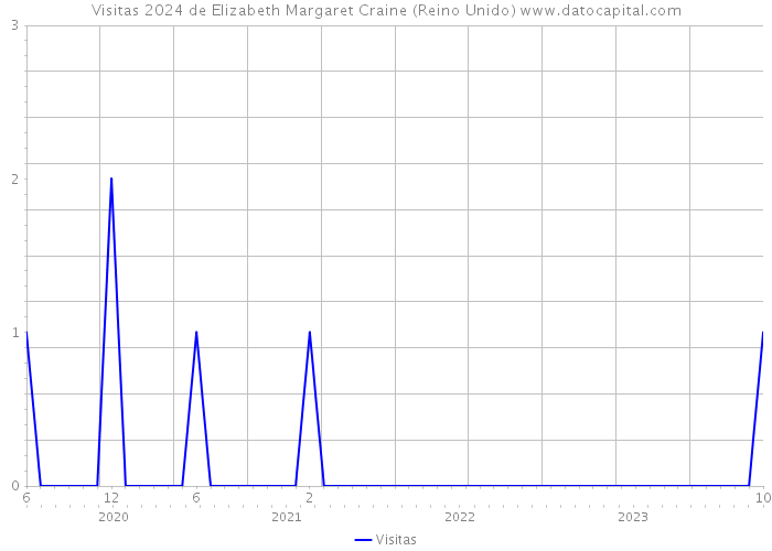 Visitas 2024 de Elizabeth Margaret Craine (Reino Unido) 