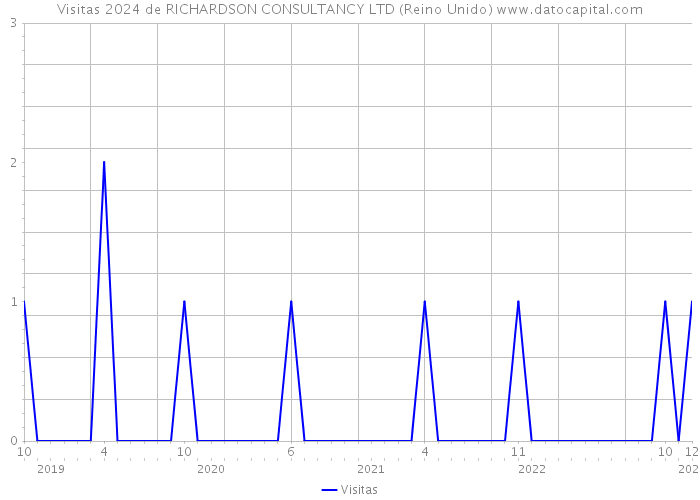 Visitas 2024 de RICHARDSON CONSULTANCY LTD (Reino Unido) 