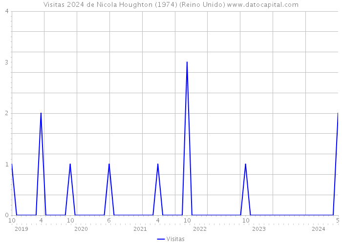 Visitas 2024 de Nicola Houghton (1974) (Reino Unido) 