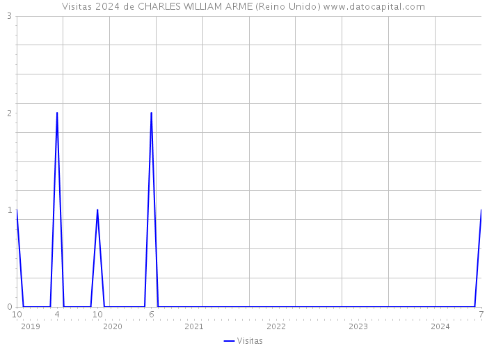 Visitas 2024 de CHARLES WILLIAM ARME (Reino Unido) 